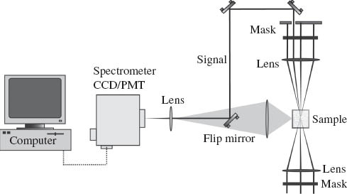 Figure 2 Detection schemes employed for the SE-CARS experiments. Both the forward directed signal and 90° scattered signal are detected. In the femtosecond experiments only the forward directed (phase matched) signal could be observed [15].
