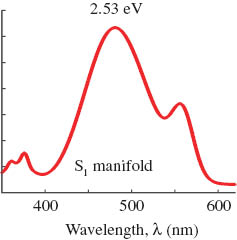 Figure 3 Absorption spectra of a 160 nm thin film of PTCDA on glass [8].