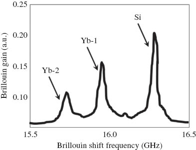 Figure 13 Illustration of Brillouin shift in a fiber with segmented acoustic tailoring using three different material compositions.