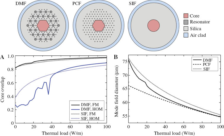 Figure 17 (A) FM and HOM core overlap as a function of thermal load in the active core of a DMF rod fiber and a SM SIF with V=2.40. (B) MFD for increasing thermal load simulated for the DMF rod fiber, a standard PCF with similar structure as the DMF rod fiber but without the DMF elements in the cladding, and a SM SIF.