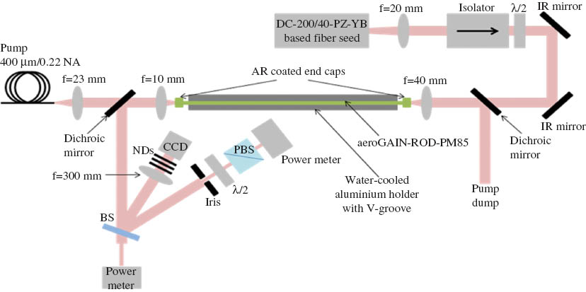 Figure 19 Schematic of setup for testing ROD fiber amplifiers in ultrafast laser system.