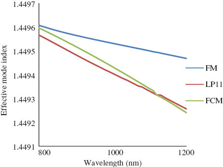 Figure 2 Effective mode indices of the first 3 modes in the DC-200/40-Pz-Yb fiber. The LP11 mode exhibits a short-wavelength cutoff at 1100 nm, and the fiber is single mode for shorter wavelengths.