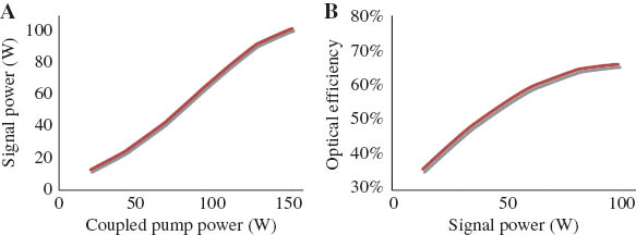 Figure 20 (A) Signal output power as function of coupled pump power in the ROD fiber. (B) Optical conversion efficiency as function of signal power. The saturation is caused by the pumps which wavelength-lock at higher power levels.