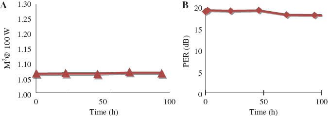Figure 21 (A) Beam quality (M2) measured at 100 W output power of a ROD fiber over 100 h of continous operation. (B) PER measured at 100 W output power over same 100 h period.
