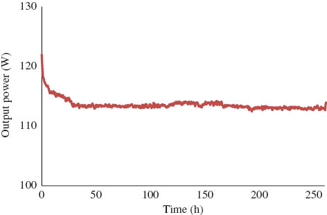 Figure 22 Output power from a ROD fiber amplifier measured over 250 h of continuous operation.