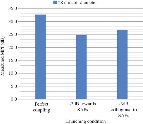 Figure 3 Relative power of the LP11 mode with respect to the fundamental mode (MPI) measured on a 2.2 m piece of the DC-200/40-Pz-Yb fiber.