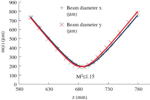 Figure 4 Measured beam diameter vs. propagation distance for a collimated beam from a DC-200/40-Pz-Yb fiber. The beam diameter was measured both in x-direction and y-direction. The fits yield an M2 value better than 1.15.