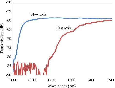 Figure 5 (A) Transmission scan for the two polarization directions. The polarizing fiber structure yields a strong attenuation for the y-polarization for wavelengths <1200 nm, while the x-polarization is well guided down to <1000 nm.