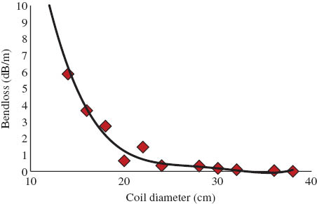 Figure 6 Bendloss as function of coil diameter. The fiber can be bent to coil diameters below 25 cm without significant bending losses.