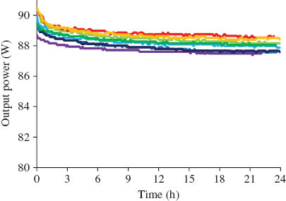 Figure 7 Output power vs. time duing the burn-in process.