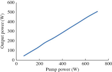 Figure 8 Fiber output power vs. pump power for 10 W seed power.