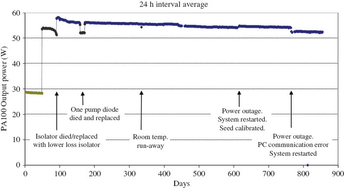 Figure 9 Long-term test of the DC-200/40-Pz-Yb. Only little degradation was observed over a time span of 850 days.