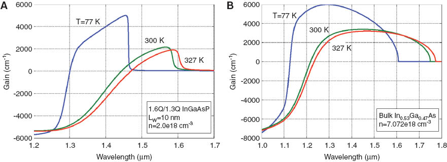 Figure 1 Material gain spectra with temperature as a parameter for (A) 10 nm 1.6Q/1.3Q InGaAsP QW near the
transparent carrier density and (B) bulk In0.53Ga0.47As near the threshold
carrier density.