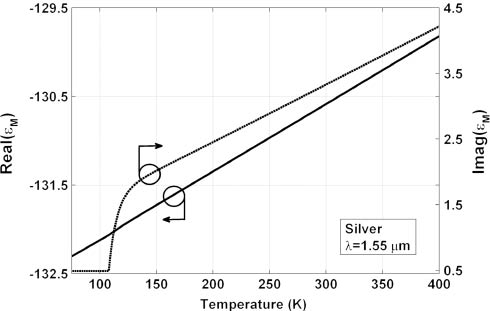 Figure 2 Real and imaginary parts of the permittivity of silver as a function of temperature at
λ=1.55 μm. (Reprinted from [35]).