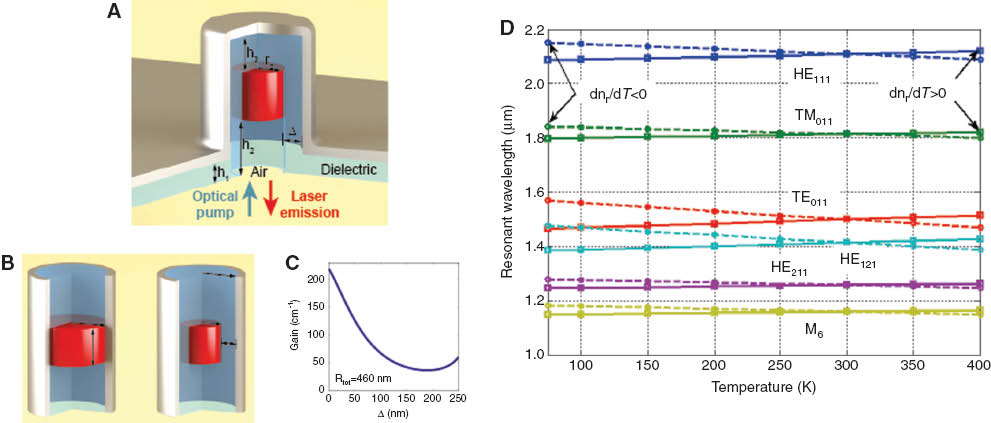 Figure 3 (A) 3D optically pumped metallo-dielectric nanolaser schematic. The air gap at the bottom of the
laser is formed after selective etch of the InP substrate In the designed cavity the values for
h1, h2, and h3 are 200 nm, 550 nm and 250 nm, respectively. (B,
left) Metal-coated gain disk with vertical confinement provided by low index waveguide cutoff
sections. (A, right) The structure shown in (B, left) but now including a dielectric shield layer
with thickness Δ. (C) Variation of gain threshold of the composite the
dielectric shield thickness Δ is changed, assuming a fixed total radius
Rtot=460 nm. (D) Cavity resonances as a function of temperature
for a cavity similar to that of (A) except Rtot=350 nm and the
optimal SiO2 shield layer is 100 nm. Hence the lower order modes cover the near-infrared
wavelengths. (Reprinted from [20] and [35]).