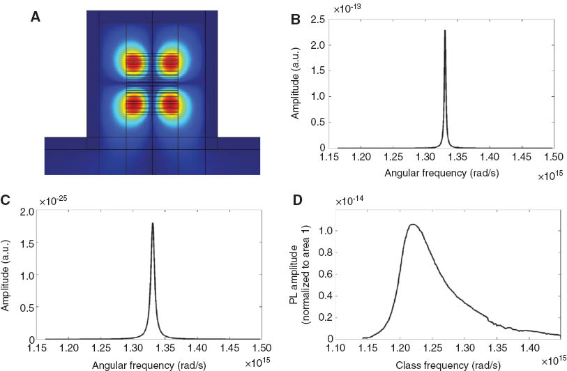 Figure 4 (A) The lasing mode’s electric field profile and the three spectra in the evaluation of
the Purcell factor, (B) cavity lineshape, (C) homogeneous broadening lineshape and (D) PL spectrum
(Reprinted from [26]).