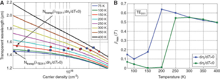 Figure 5 (A) Transparent wavelength versus carrier density and (B) spontaneous emission factor versus
temperature for MQW InGaAsP metal-clad nanolasers. The cases of positive and effectively negative
TOCs are denoted by dnr/dT>0 and
dnr/dT<0, respectively. (Reprinted from [35]).