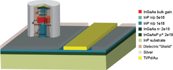 Figure 6 A schematic of the electrically pumped nanolaser, where rcore is the
radius of InGaAs gain layer, Δrupper and
Δrlower are the undercut depths of the upper and lower InP
pedestals, respectively. dshield is the thickness of the shield
layer.