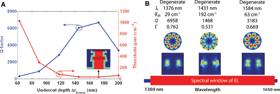 Figure 8 Simulated, room temperature (A) threshold gain gth, cavity Q-factor,
and the sidewall of the structure with the lowest gth (B) mode
distribution of all modes that fall within the spectral window of EL and have
gth<200 cm-1, for the device geometry shown in (A).
(Reprinted from [23]).