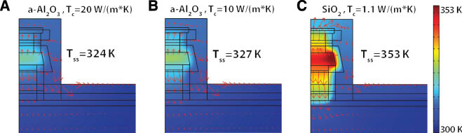 Figure 9 Surface temperature distribution, steady-state temperature Tss and
heat flux (indicated by the red arrows) of the designed device, with (A)
α-Al2O3 shield with the highest literature thermal conductivity value
of 20 W/(m·K), (B) α-Al2O3 shield with medium literature thermal
conductivity value of 10 W/(m·K), and (C) SiO2 shield with well-calibrated
literature thermal conductivity value of 1.1 W/(m·K). (Reprinted from [23]).