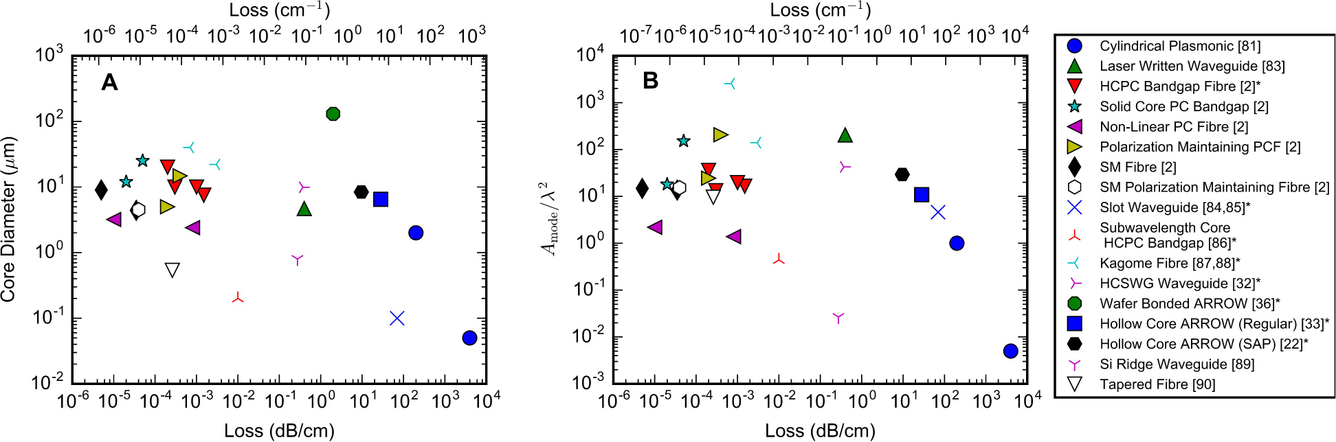 Fig. 1 The core diameter (A) and normalized propagating mode area (B) plotted against the propagation loss for the most common types of optical waveguides that are available off-the-shelf [2] or have been demonstrated experimentally (* indicates waveguides with air-guided fundamental modes, SM = Single Mode).