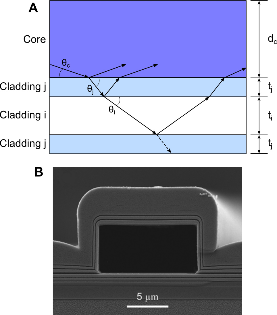 Fig. 3 (A) Cross-section of an ARROW structure showing the antiresonant layers surrounding the core. (B) SEM image of a hollow core ARROW (Source: [22]).
