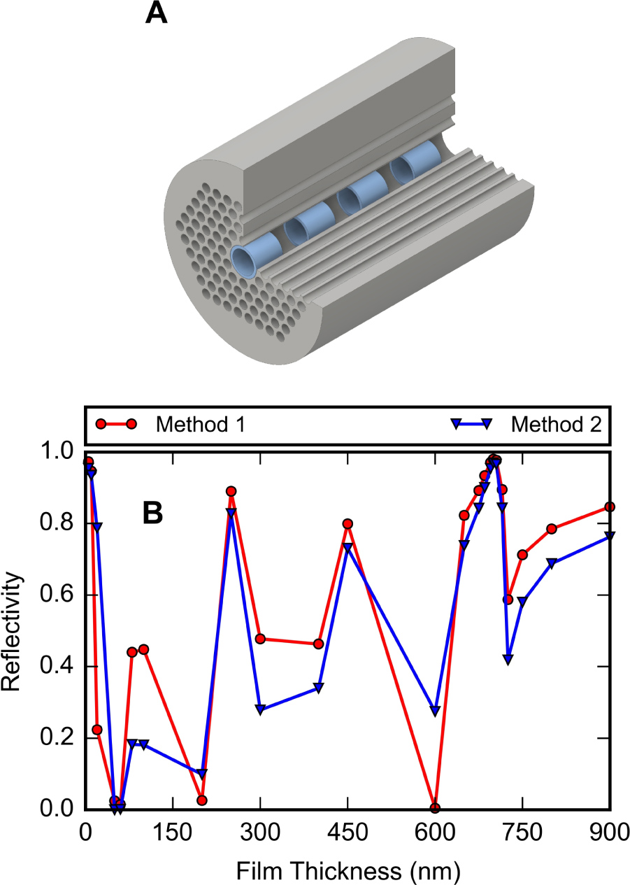 Fig. 5 (A) A cutaway of a fiber Bragg grating is shown, in which a thin film of dielectric material is patterned via photolithography in the hollow core of the fiber to periodically modulate the effective index, allowing for Bragg reflection. (B) The corresponding maximum reflectivities that can be achieved using a perfect Bragg reflector with optical losses associated with the fiber are shown for polymer in the hollow core. Method 1 calculates reflectivity by finding the average penetration depth of light into the Bragg Mirror. The reflectivity will then be reduced by the amount of loss caused by the fiber as the light travels this distance, as shown in Equation 5. Method 2 uses the method of single expression (MSE) [50] whereby reflectivity is calculated from the forward and backward propagating field amplitudes at the beginning of the grating.
