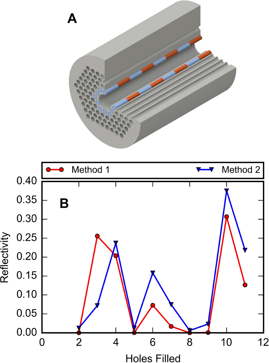 Fig. 6 (A) The second method of index modulation is shown, in which the photonic crystal holes are selectively filled with a polymer. (B) The corresponding maximum reflectivities that can be achieved using a perfect Bragg reflector with optical losses associated with the fiber are shown for polymer in the photonic crystal region (in which the holes in the first layer are filled one at a time in a counter-clockwise direction). See Figure 5 for a description of the Method 1 and Method 2 calculations of the maximum reflectivity.