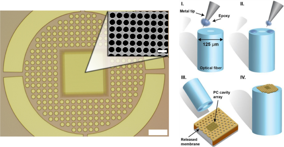 Fig. 11 (A) An optical image of the sample pattern created in the Si3N4 freestanding films. The surrounding trenches are designed to allow removal of the structure from the substrate, while the inset shows a scanning electron microscope (SEM) image of the middle region containing the PC holes. The optical and SEM image scale bars correspond to 20 µm and 2 µm respectively (B) Schematics of a procedure for mounting a PC membrane onto an optical fiber tip using micro-drops of epoxy (Source: [65]).