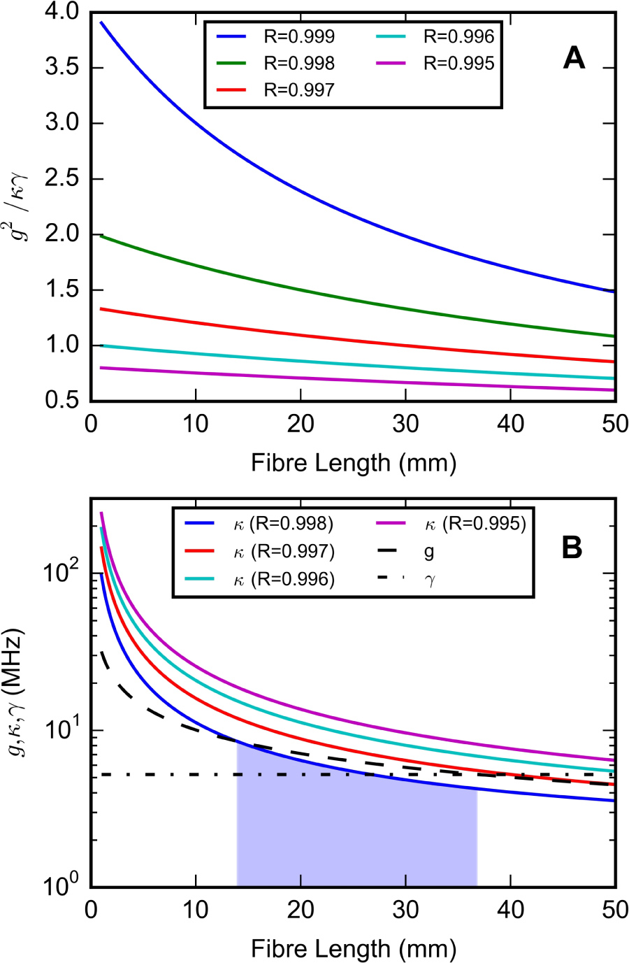Fig. 12 (A) Shows g2/κγvs. fiber length. High cooperativity regime occurs when g2 > κγ. (B) Shows g, κ and γ vs. fiber length. Strong coupling regime occurs when atom-cavity coupling exceeds the cavity decay rate (κ) and the lifetime of the excited state (γ), g > κγ, as shown by the shaded region. Calculations were done for the cesium transition at a wavelength of 852 nm, and a fundamental Gaussian fiber mode radius of 2.75 µm2.
