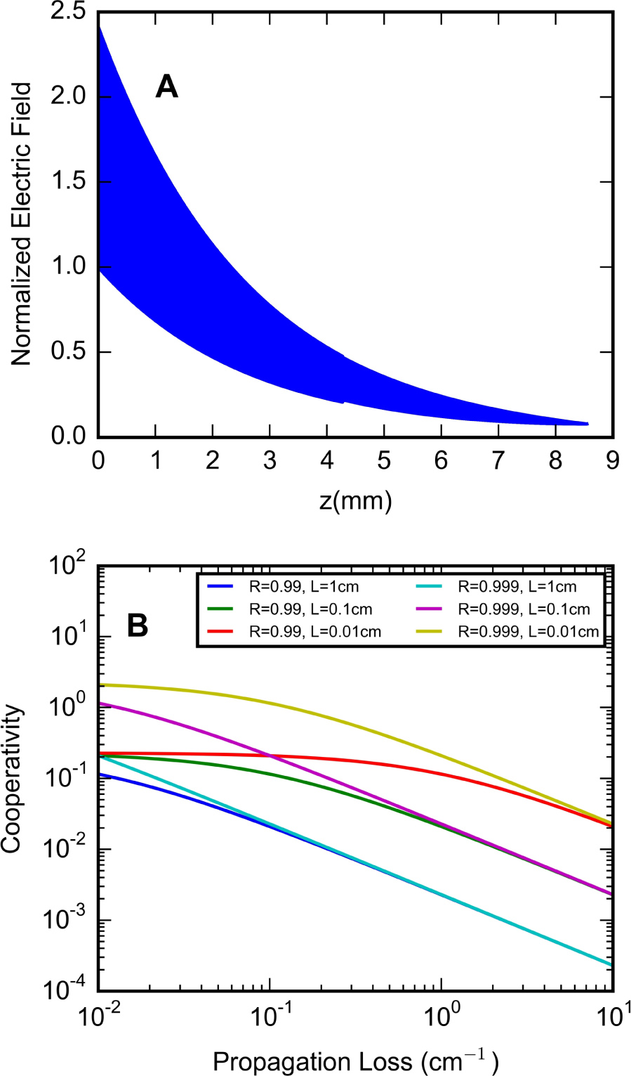 Fig. 13 (A) Electric field distribution of a 20,000 period Bragg grating starting at z = 0, with incoming field amplitude of 1. (B) Cooperativity vs. propagation loss for a Fabry-Perot cavity formed using a hollow core ARROW waveguide with mode area of 18 µm2, for various lengths and mirror reflectivities.