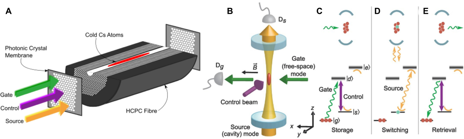 Fig. 15 (A) A HCPC fiber cavity using PC membranes as mirrors in which the source, probe and pump light may be sent along the axis of the cold atom cloud to increase light–matter interactions. (B) Experimental setup of Chen et al. [77] for a single photon all-optical switch. (C–E) The optical scheme is shown, in which the gate photon is first stored in the atomic excitation to state |s〉, which results in a blockage of the source light through the cavity. The gate photon can then be retrieved by ramping up the control field (Source: [77]).