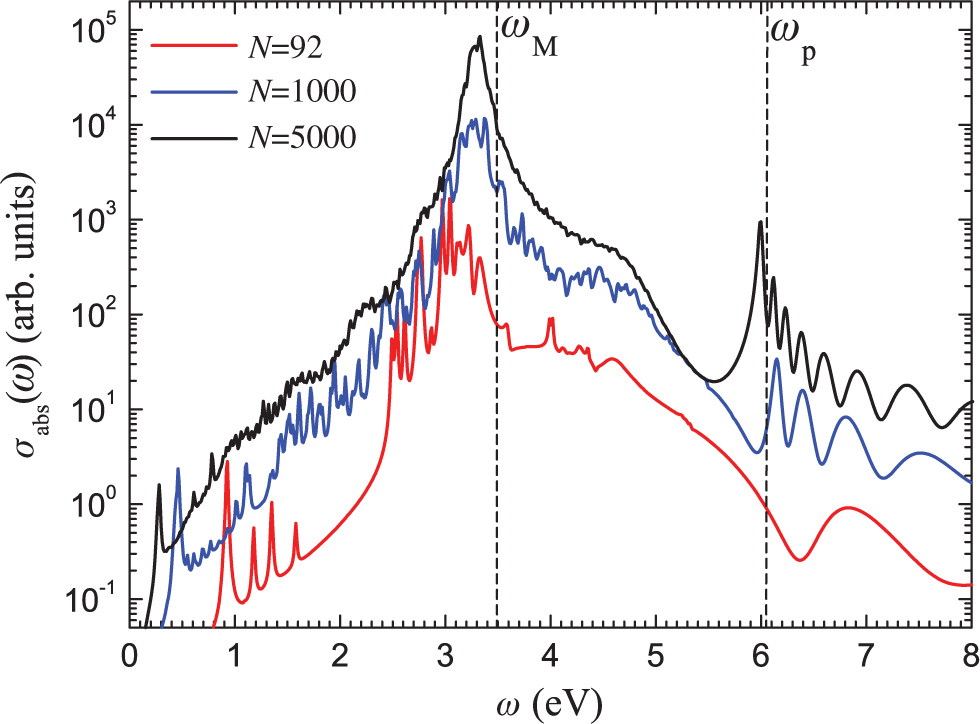 Figure 1 ALDA absorption cross section in arbitrary units for spherical NaN jellium clusters of radius R. Red line: N=92 (R=0.94 nm); blue line: N=1000 (R=2.08 nm); black line: N= 5000 (R=3.55 nm). The bulk plasmon frequency, ωp, and classical Mie dipole surface plasmon frequency ωM=ωp/3${{\omega }_{\text{M}}}={{\omega }_{\text{p}}}/\sqrt{3}$, are indicated by vertical dashed lines. Note the logarithmic scale of the y-axis.