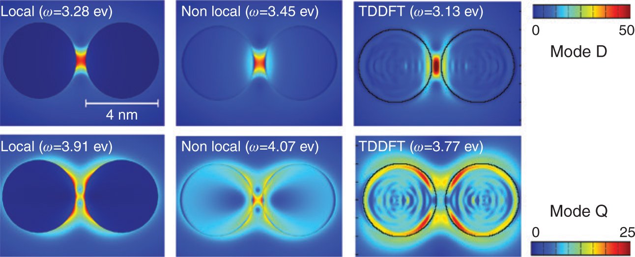Figure 3 EFE |Etot(r)|/|Eext|corresponding to the dipole (top line) and quadrupole (lower line) resonances of a Na nanowire dimer (d=2 nm). The depicted E-fields have been obtained at the frequencies indicated in each panel. Figure adapted from Ref. [103].