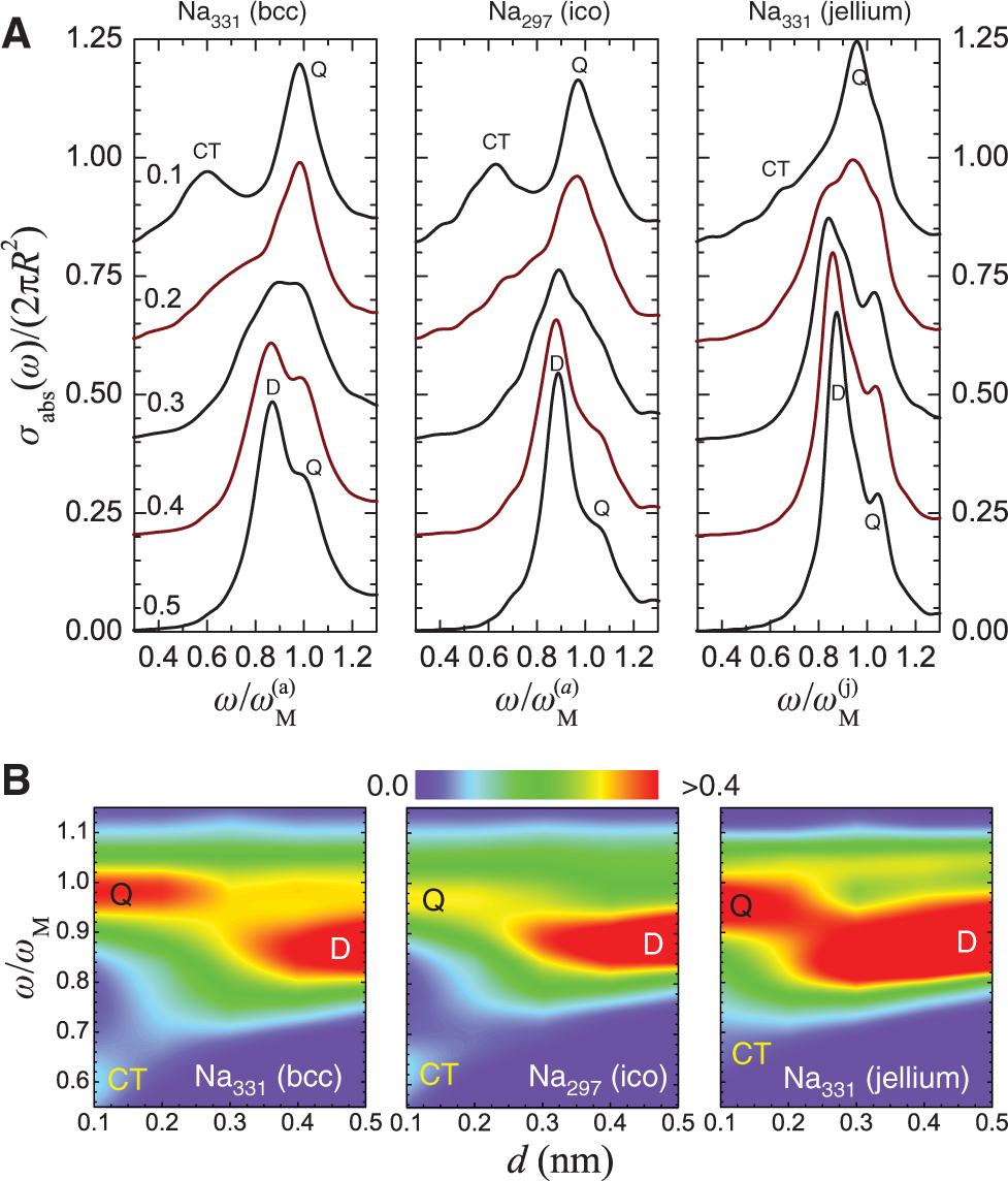 Figure 6 Upper panels: Waterfall representation of the normalized optical absorption cross section for the bcc-Na331, ico-Na297, and jellium-Na331 dimers. The spectra have been shifted to ease the comparison between the different regimes. The separation d (in Å) is indicated in the left panel. Lower panels: Corresponding contour plots of the normalized absorption spectrum.