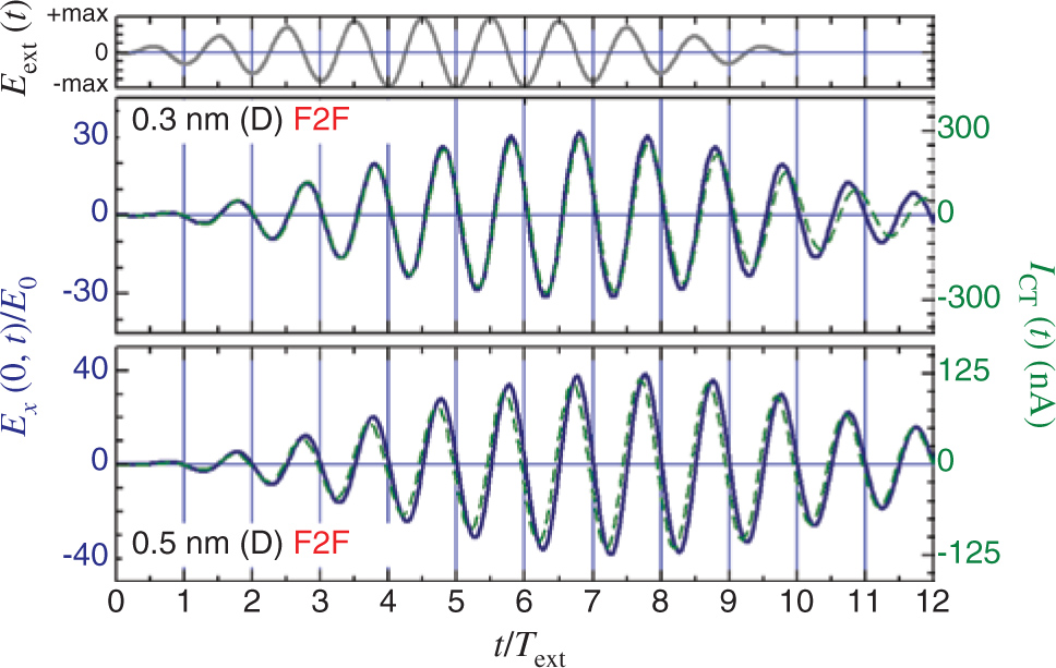 Figure 11 Time evolution of induced currents (dashed green lines) and total electric fields (solid blue lines) at the middle of the dimer junction (r=0) due to the resonant coupling of selected modes of the F2F nanoparticle dimer with an applied external monochromatic field (depicted in the upper panel) of frequency ωext and maximum amplitude E0=10-6 a.u. The subsequent free evolution during a time interval ΔT=4π/ωext after the disappearance of the external field is also displayed.