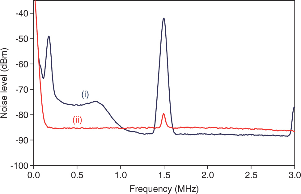 Figure 8 Test result of balance tuning at beam splitter BS2. A weak coherent beam with a large amplitude noise at 1.5MHz is introduced into beam splitter BS2, which is tuned at an exact 50/50 beam splitter. Trace (i) shows a noise spectrum from one of the divided beams, which is detected by one of the photodiodes of homodyne detector HD1. Trace (ii) shows a noise spectrum of a subtraction signal from both photodiodes.