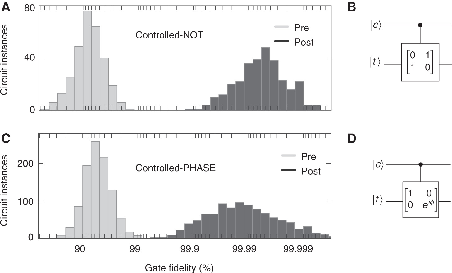 Figure 4 Improving postselected CNOT and CPHASE gate fidelities with a nonlinear optimization algorithm. (A) Performance of the CNOT gate program in a realistic simulation of the QPP architecture. Light and dark grey histograms plot fidelity before and after optimization of phase settings. (B) The CNOT gate flips the state of a target qubit |t〉 if and only if a control qubit |c〉 is present. (C) Preoptimization and postoptimization results for the CPHASE gate program within simulated QPPs. In each simulation, reported fidelities are the minimum over six different choices of the phase applied by the controlled operation, equally distributed from 0 to 2π. (D) The CPHASE gate applies a phase shift to a target qubit |t〉 if and only if a control qubit |c〉 is present.