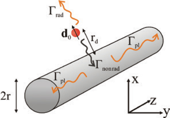 Figure 1 Schematic illustration of the individual decay channels of a dipole emitter d0 located at a distance rd next to a metallic nanowire. The emitter (orange sphere with black arrow) decays by emitting a single photon, which is directed into free space, into ohmic losses of the metallic wire, or into the single plasmonic mode propagating along wire. Γrad, Γpl, and Γnonrad denote the decay rates to the radiation field, the propagating surface plasmon mode, and the metallic loss channels, respectively. The ratio between the different rates is determined by the distance between the dipole emitter and the wire, rd.