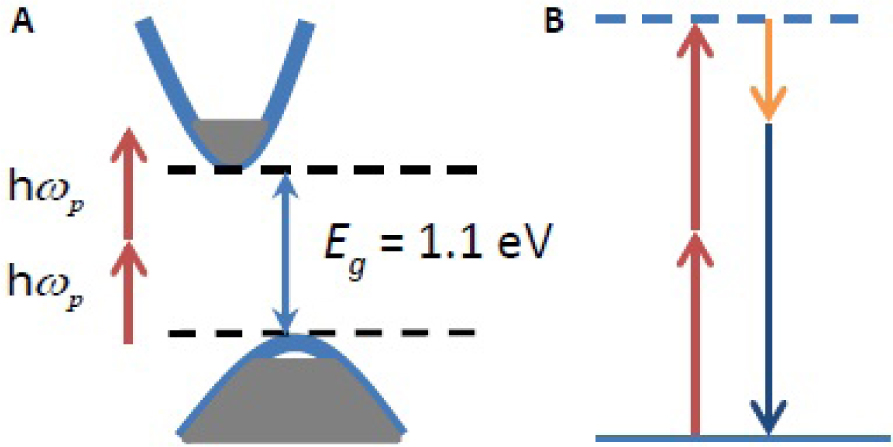 Fig. 1 (a) The two-photon absorption process: the combined energy of two photons generates a free carrier. (b) The degenerate four wave mixing process in which a lower energy idler and high energy signal photon are created by the annihilation of two pump photons.