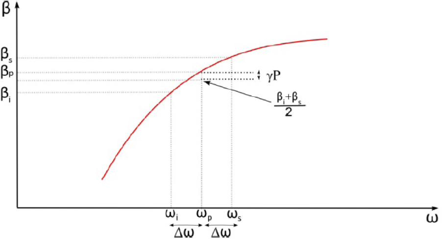Fig. 2 Phase matching in the vicinity of the pump. The propagation constant as a function of the frequency has a negative curvature at the pump wavelength. Due to the negative curvature the phase matching condition can be satisfied.