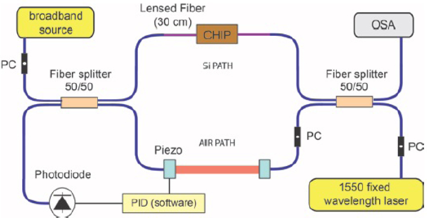 Fig. 3 A balanced interferometer to measure the group velocity dispersion of a waveguide. The interferometer is stabilized with the help of a 1550 nm laser. Adapted from reference [19].
