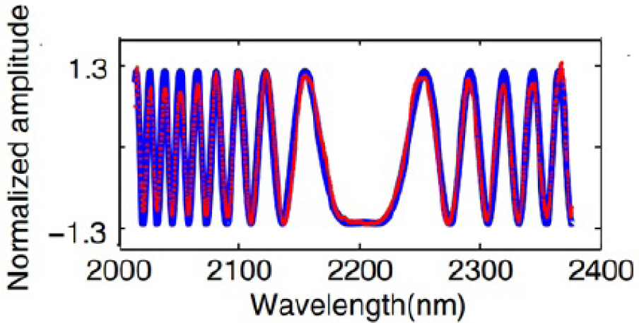 Fig. 4 The fringes recorded by the optical spectrum analyzer after the interferometer (red: recorded fringes; blue: fitted theoretical fringe pattern). The fringes allow to extract the dispersion profile of the waveguide. Adapted from reference [19].