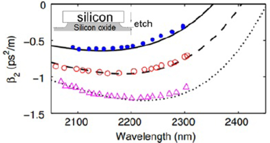 Fig. 5  The measured group velocity dispersion for waveguides, which are partially underetched by 0 nm (dots), 55 nm (circles) and 113 nm (triangles). Adapted from reference [19].