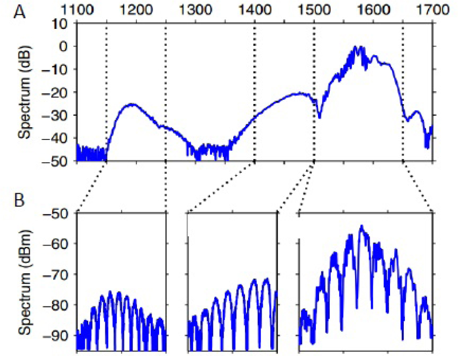 Fig. 9 Coherent supercontinuum generation in a silicon waveguide using fs pulses . a) The spectrum a) and b) the fringes obtained with the interferometric setup of Figure 10 show that the supercontinuum is coherent. Adapted from reference [26].