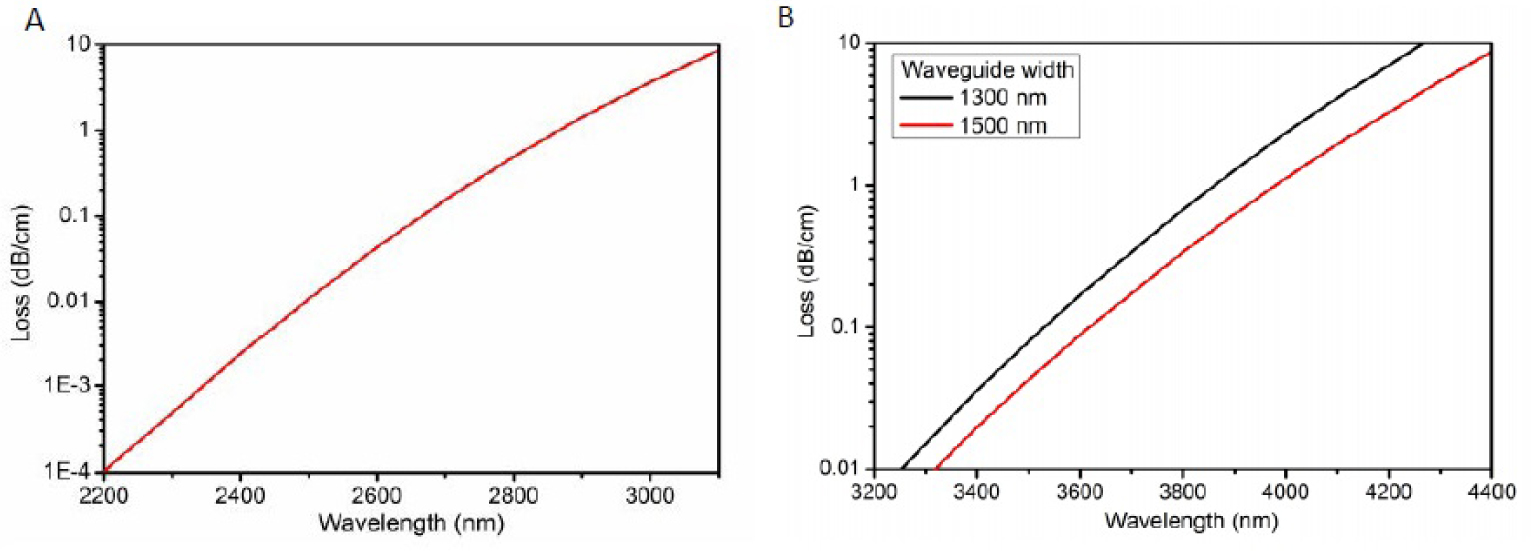 Fig. 11 (a) Substrate leakage of a 900 nm wide air-clad strip waveguide with a height of 220 nm (fundamental TE mode) as a function of wavelength; (b) substrate leakage loss of a 1300 and 1500 nm wide strip waveguide, etched in a 400 nm thick silicon waveguide layer as a function of wavelength (fundamental TE mode).