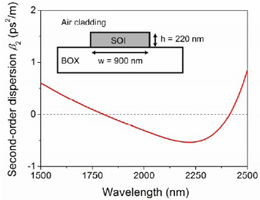 Fig. 12 The group velocity dispersion of the waveguide used for the mid-infrared parametric amplifier experiment as well as for the OPO experiment discussed in Section 3.3. The inset shows a crosssection of the waveguide. Adapted from reference [57].