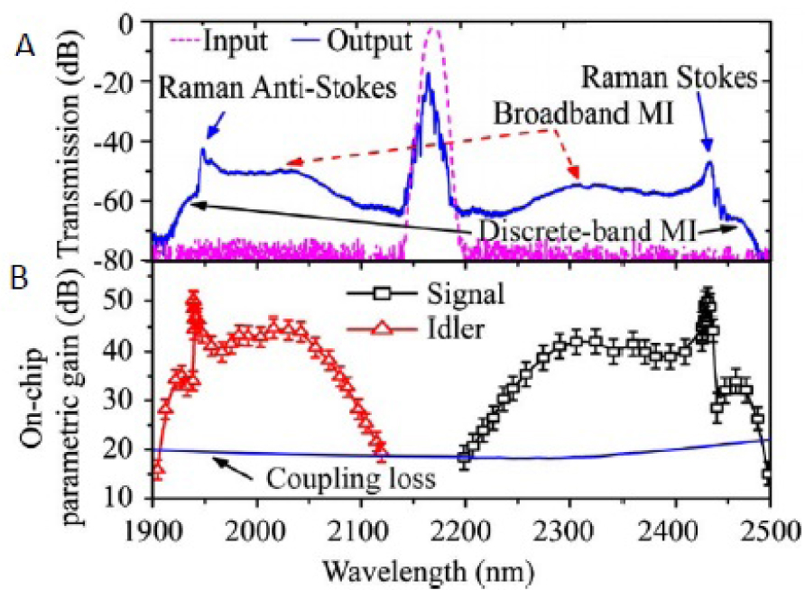 Fig. 13 Parametric ampification in the mid-infrared using the waveguide described in Fig. 12, pumped using ps pulses centered around 2120 nm. (a) The spectrum of the pump pulses before and after passing through a 2 cm long waveguide; (b) amplification and conversion efficiency as a function of seed wavelength. The total insertion loss of the chip is shown in blue. Adapted from reference [58].