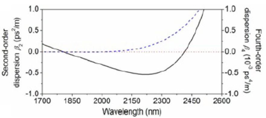 Fig. 14 The simulated second (black line) and fourth order (blue dashed line) dispersion of the 900 nm wide silicon waveguide. The sign of the second and fourth order dispersion are opposite in a band between 1810 and 2410 nm. Adapted from reference [63].