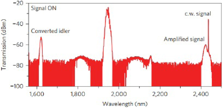 Fig. 16 The output spectrum after the signals (1946 nm pump pulses and a 2440 nm CW signal) have propagated through the silicon waveguide. In this case, the mid-infrared CW signal is converted to the telecom wavelength band. Adapted from reference [63].